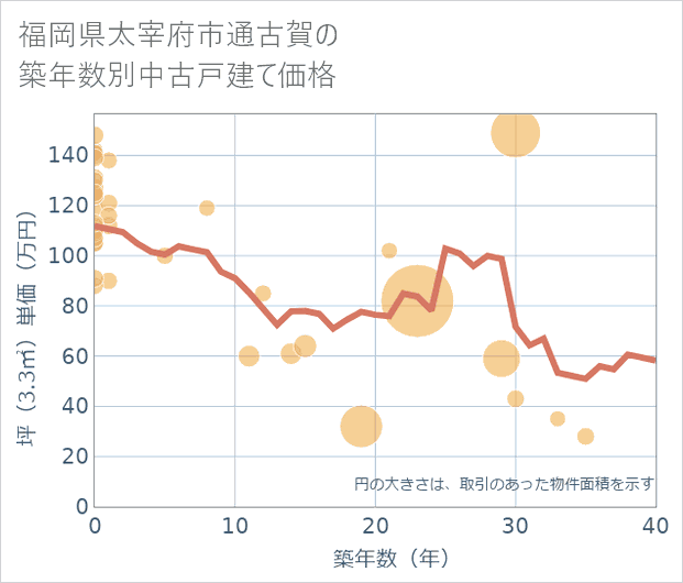 福岡県太宰府市通古賀の築年数別の中古戸建て坪単価