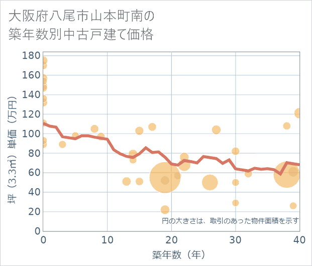 大阪府八尾市山本町南の築年数別の中古戸建て坪単価