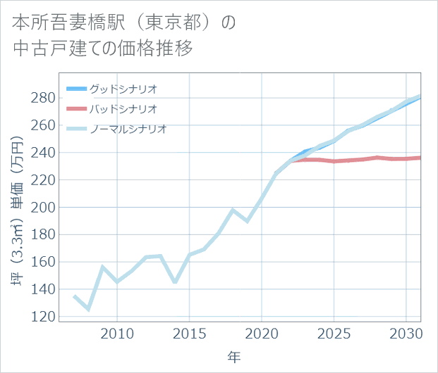 本所吾妻橋駅(東京都)の中古戸建て価格推移