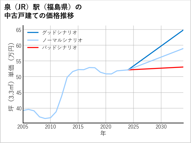 泉駅（福島県）の中古戸建て価格推移
