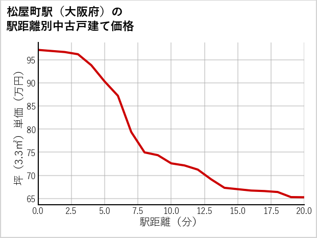 松屋町駅（大阪府）の徒歩距離別の中古戸建て坪単価