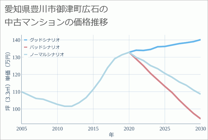 愛知県豊川市御津町広石の中古マンション価格推移