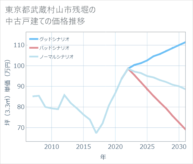 東京都武蔵村山市残堀の中古戸建て価格推移
