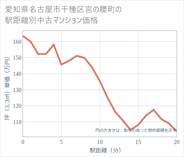 愛知県名古屋市千種区宮の腰町の徒歩距離別の中古マンション坪単価