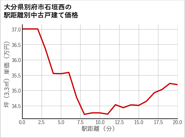 大分県別府市石垣西の徒歩距離別の中古戸建て坪単価