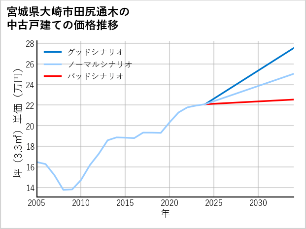 宮城県大崎市田尻通木の中古戸建て価格推移