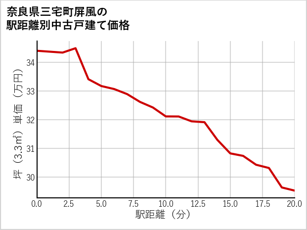 奈良県三宅町屏風の徒歩距離別の中古戸建て坪単価