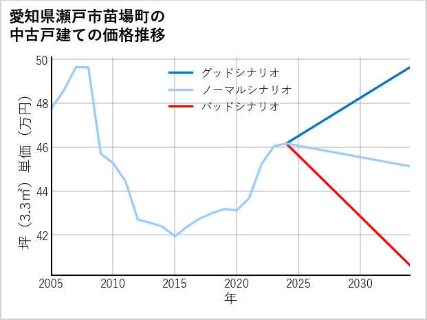 愛知県瀬戸市苗場町の中古戸建て価格推移