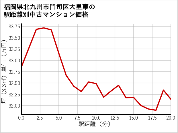 福岡県北九州市門司区大里東の徒歩距離別の中古マンション坪単価