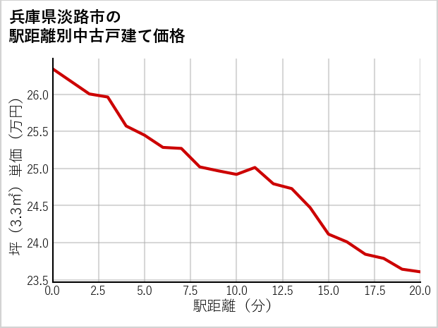 兵庫県淡路市の徒歩距離別の中古戸建て坪単価