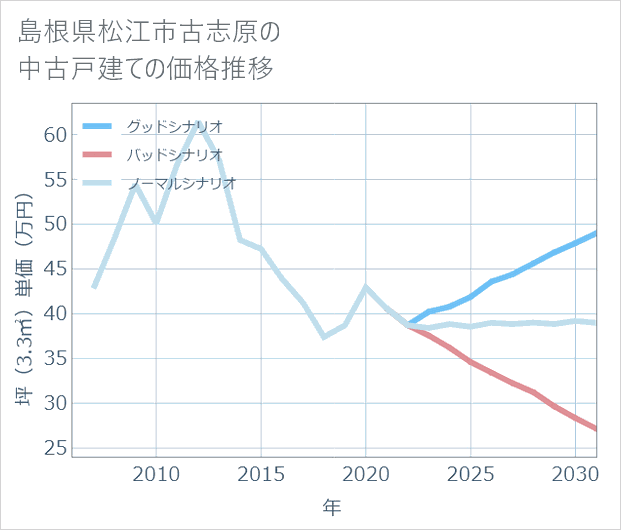 島根県松江市古志原の中古戸建て価格推移