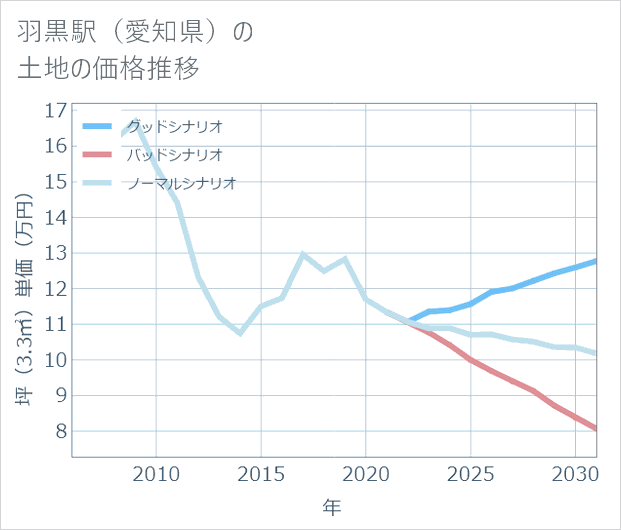 羽黒駅(愛知県)の土地価格推移