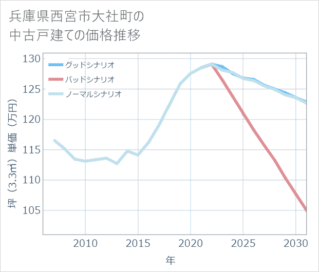 兵庫県西宮市大社町の中古戸建て価格推移