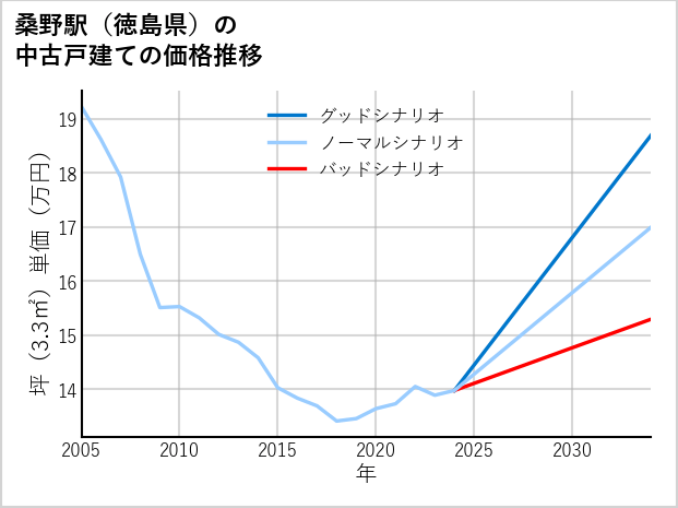 桑野駅（徳島県）の中古戸建て価格推移