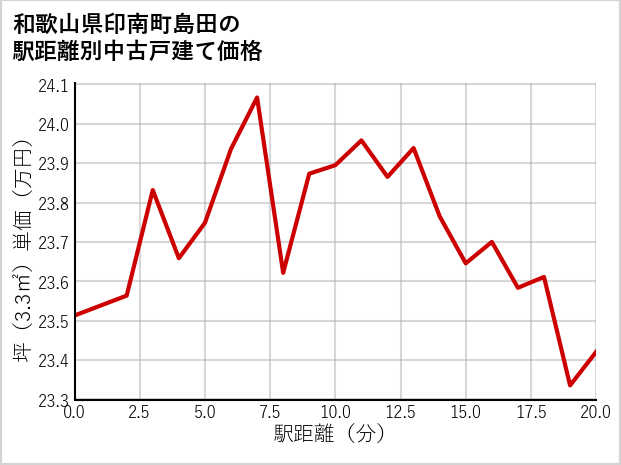 和歌山県印南町島田の徒歩距離別の中古戸建て坪単価