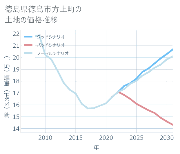 徳島県徳島市方上町の土地価格推移