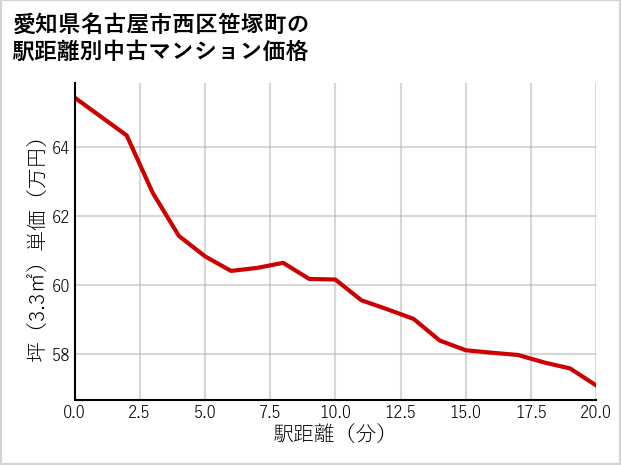 愛知県名古屋市西区笹塚町の徒歩距離別の中古マンション坪単価