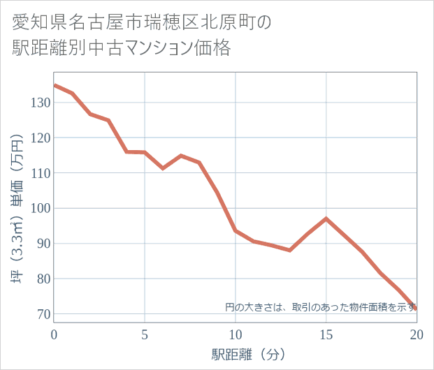 愛知県名古屋市瑞穂区北原町の徒歩距離別の中古マンション坪単価