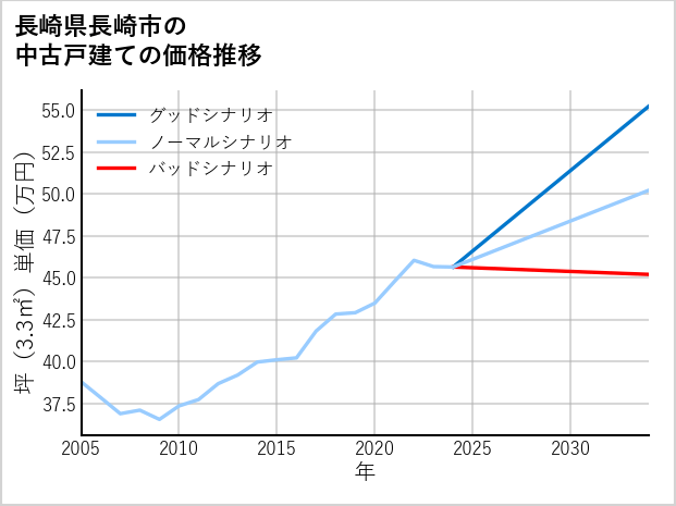 長崎県長崎市の中古戸建て価格推移