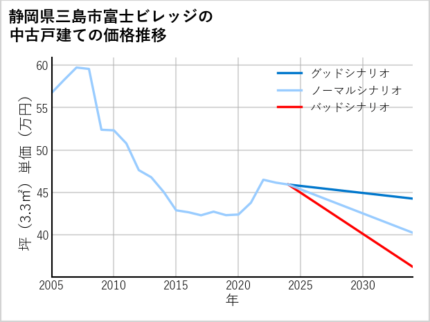 静岡県三島市富士ビレッジの中古戸建て価格推移