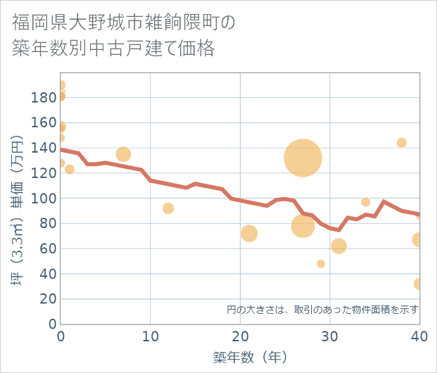 福岡県大野城市雑餉隈町の築年数別の中古戸建て坪単価