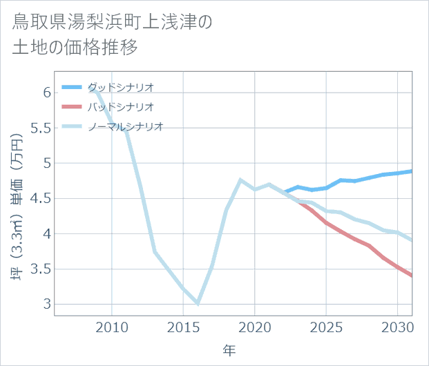 鳥取県湯梨浜町上浅津の土地価格推移