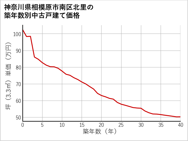 神奈川県相模原市南区北里の築年数別の中古戸建て坪単価