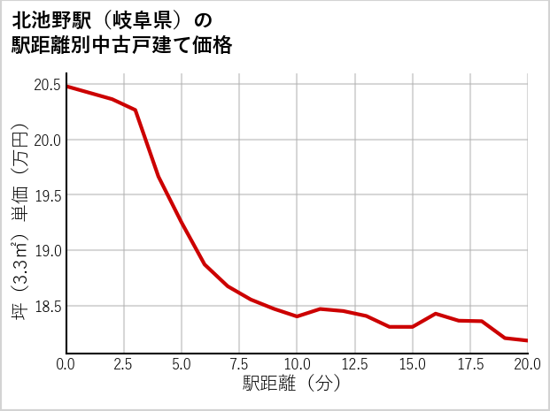 北池野駅（岐阜県）の徒歩距離別の中古戸建て坪単価