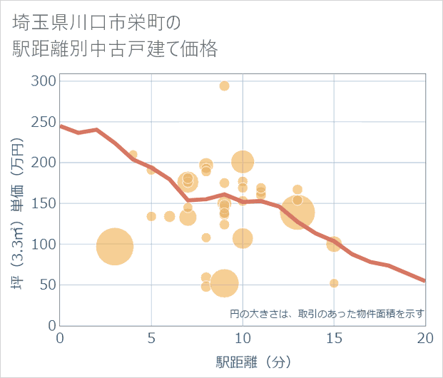 埼玉県川口市栄町の徒歩距離別の中古戸建て坪単価