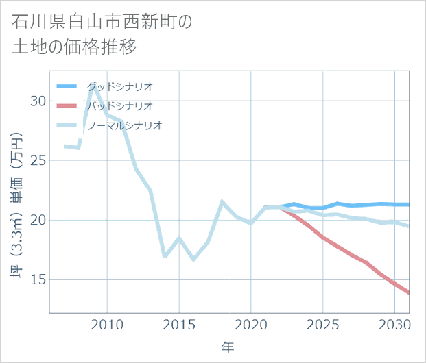 石川県白山市西新町の土地価格推移