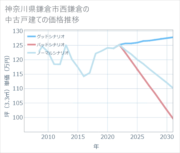 神奈川県鎌倉市西鎌倉の中古戸建て価格推移
