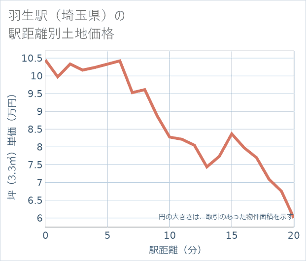 羽生駅(埼玉県)の徒歩距離別の土地坪単価
