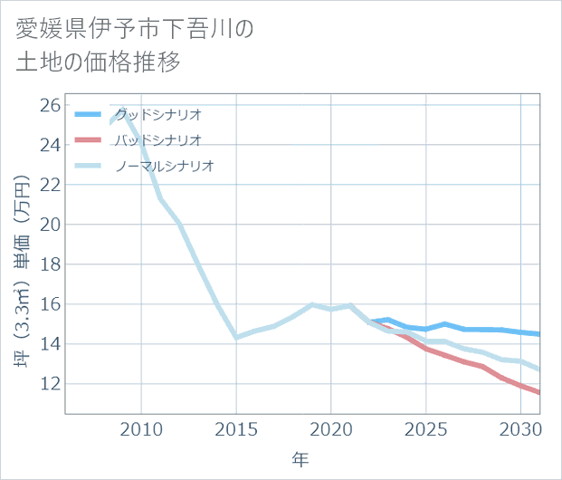 愛媛県伊予市下吾川の土地価格推移