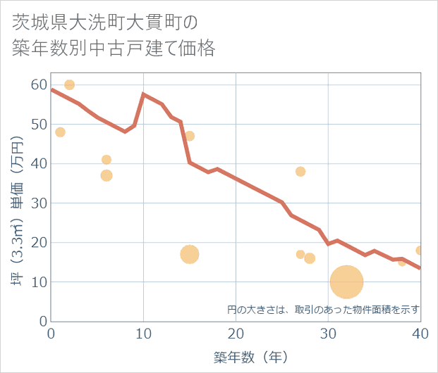 茨城県大洗町大貫町の築年数別の中古戸建て坪単価