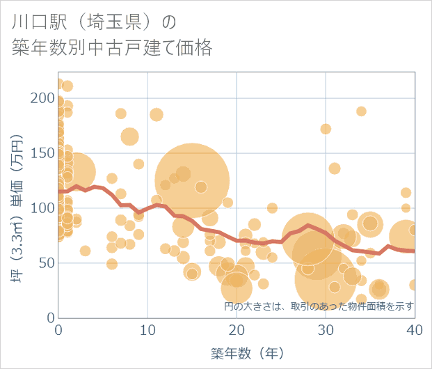 川口駅(埼玉県)の築年数別の中古戸建て坪単価