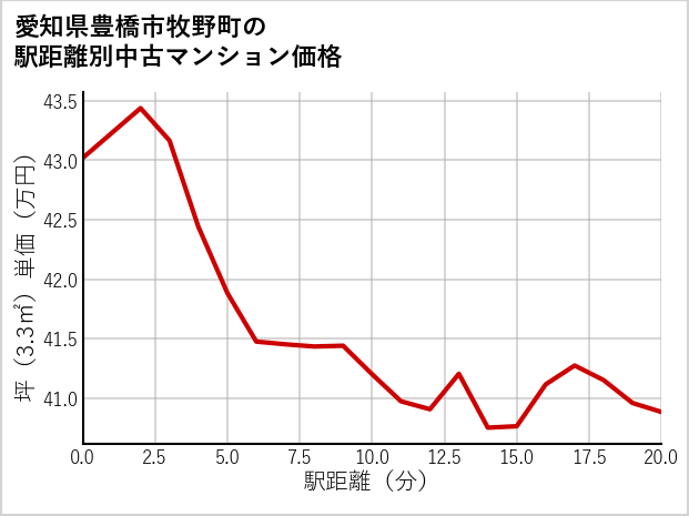 愛知県豊橋市牧野町の徒歩距離別の中古マンション坪単価