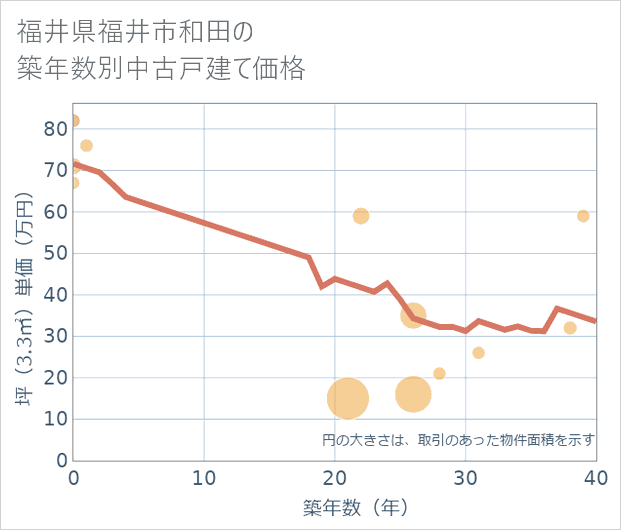 福井県福井市和田の築年数別の中古戸建て坪単価