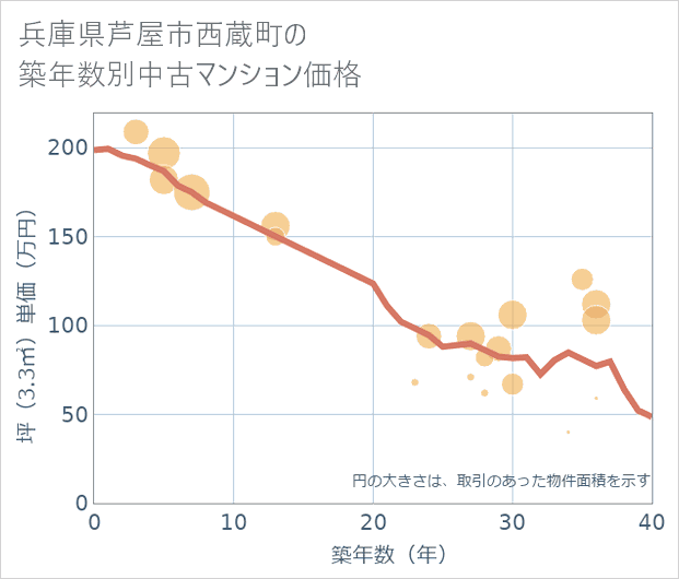 兵庫県芦屋市西蔵町の築年数別の中古マンション坪単価