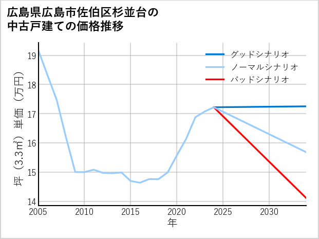 広島県広島市佐伯区杉並台の中古戸建て価格推移
