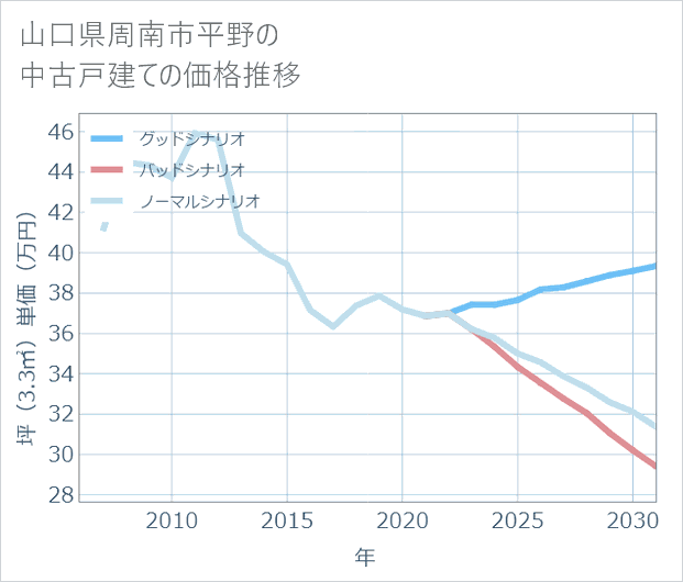 山口県周南市平野の中古戸建て価格推移