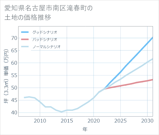 愛知県名古屋市南区滝春町の土地価格推移