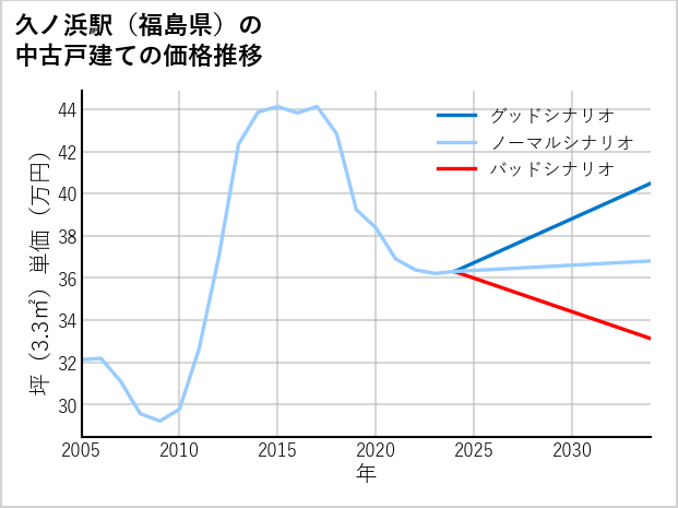 久ノ浜駅（福島県）の中古戸建て価格推移
