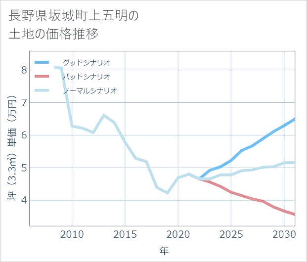 長野県坂城町上五明の土地価格推移