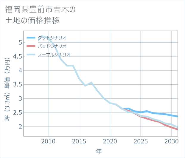 福岡県豊前市吉木の土地価格推移