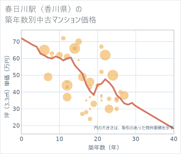 春日川駅(香川県)の築年数別の中古マンション坪単価