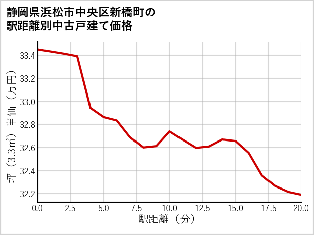 静岡県浜松市中央区新橋町の徒歩距離別の中古戸建て坪単価
