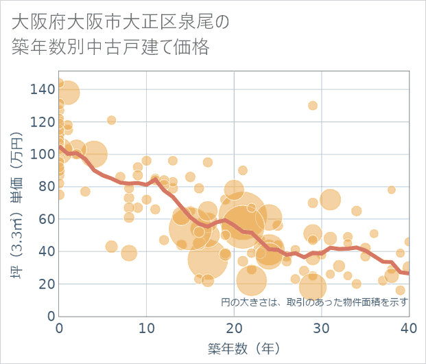 大阪府大阪市大正区泉尾の築年数別の中古戸建て坪単価