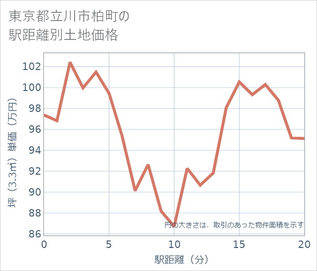 東京都立川市柏町の徒歩距離別の土地坪単価