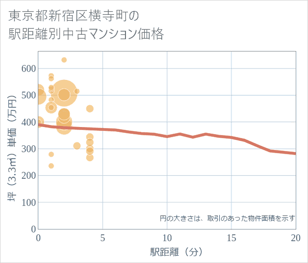 東京都新宿区横寺町の徒歩距離別の中古マンション坪単価