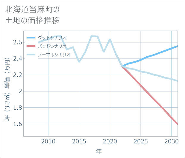 北海道当麻町の土地価格推移